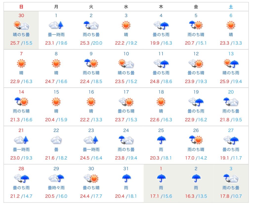2025年12月の沖縄の天気と気温をまとめたカレンダー形式の画像。最高気温は20度から25度前後の日が多いが、最低気温が11度〜15度程度まで下がる日があり、雨や曇りのアイコンが並んでいる様子。