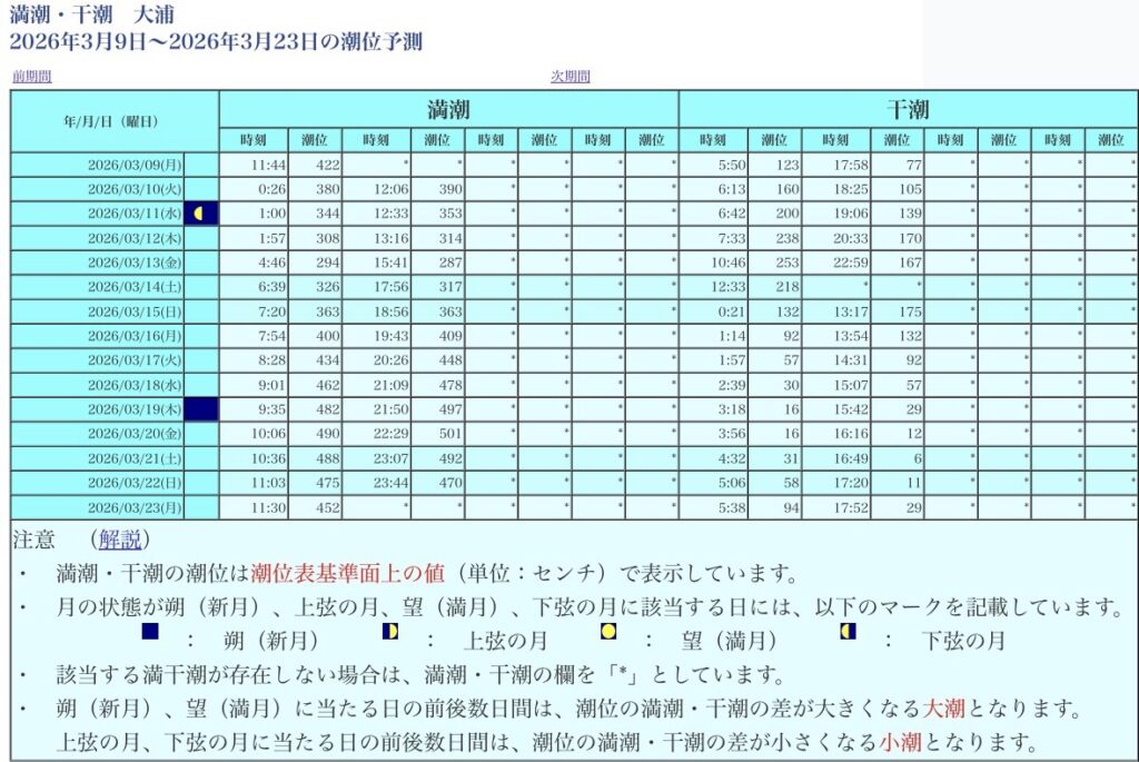 太良町大浦地区の潮位予測表（潮汐表）のスクリーンショット。日付ごとに満潮と干潮の時刻、および潮位（cm）が一覧で表示されている。2026年3月のデータ例。
